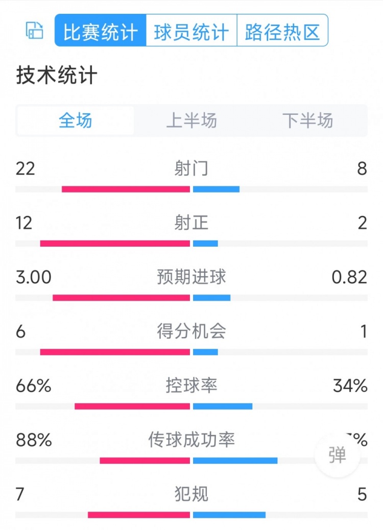 邁阿密國際2-1亞特蘭大聯(lián)全場數(shù)據(jù)：射門22-8，射正12-2
